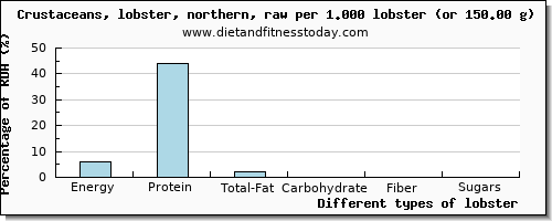 nutritional value and nutritional content in lobster